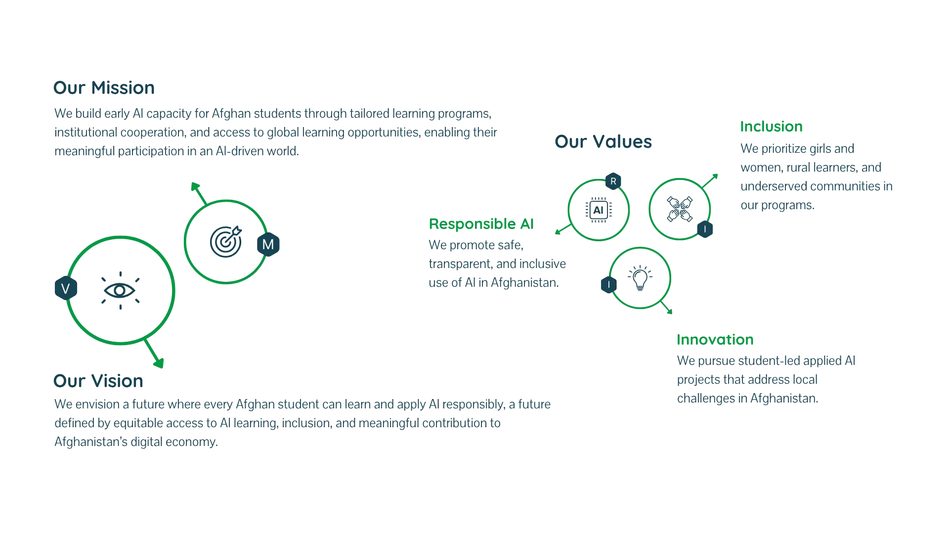 AI for Afghanistan Mission Vision and Values